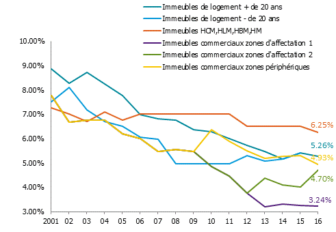 Graphe taux