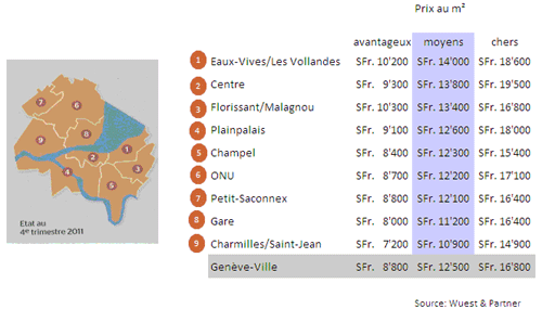 Prix des appartements en PPE en Ville de Genève