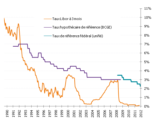 Le taux de référence est abaissé de 2.5% à 2.25%