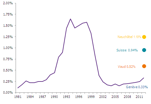 Taux de vacance des logements à Genève au 1er juin 2012: 0.33%