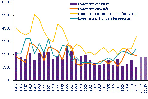 La hausse des dépenses de construction