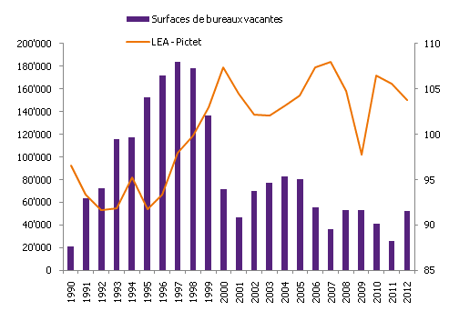 L’économie genevoise en croissance molle