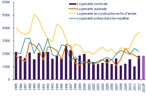 La construction de logements en forte hausse à Genève en 2012