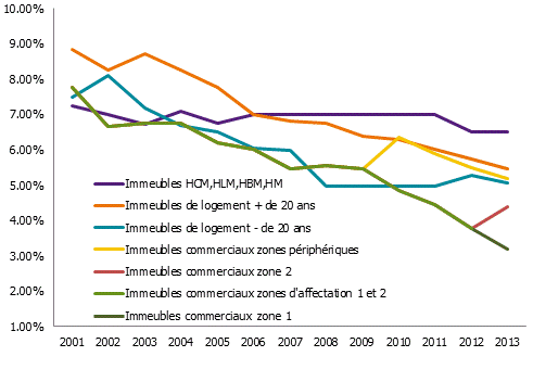 Taux de capitalisation des immeubles locatifs