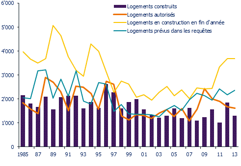 Baisse des logements construits dans le canton de Genève en 2013