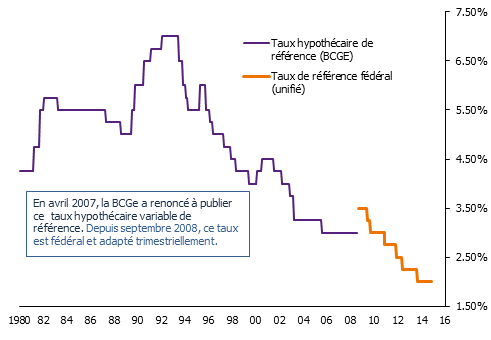 Le taux d’intérêt de référence applicable aux contrats de bail reste à 2%