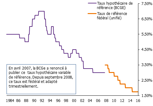 Taux hypothécaire de référence