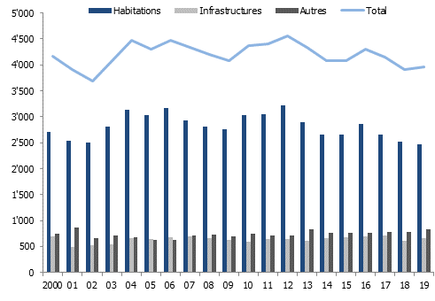 Evolution des demandes de permis de construire selon l&rsquo;ouvrage, Vaud