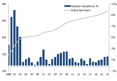 Évolution des loyers en Suisse selon l’indice de l’OFS