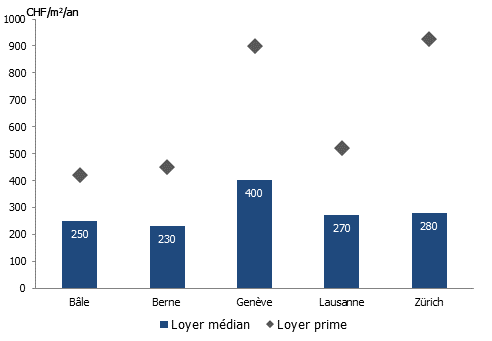 Loyer médian des bureaux dans les espaces économiques de Suisse en 2024