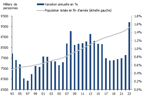 Évolution démographique suisse