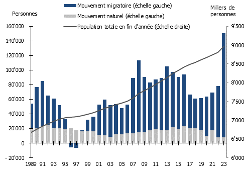 Évolution du solde migratoire, du solde naturel et de la population suisse