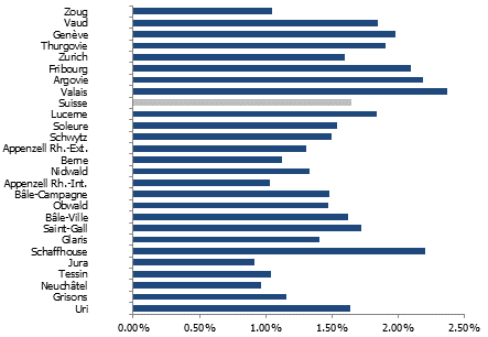 Variation de la population suisse par canton en 2023