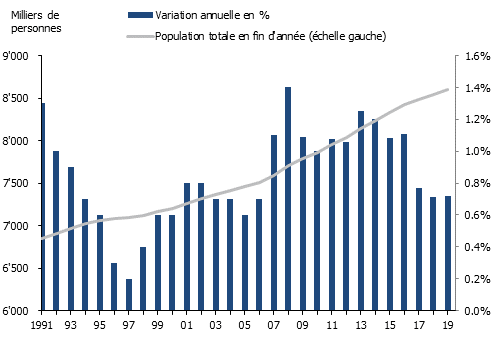 Évolution démographique suisse