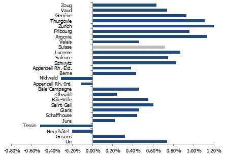 Variation de la population suisse par canton en 2021