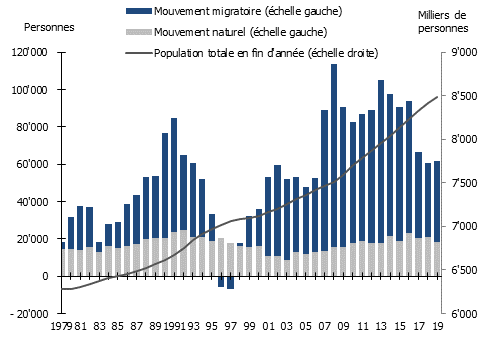 Évolution du solde migratoire, du solde naturel et de la population suisse