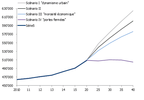 Population résidente totale, évolution de 2010 à 2015 – Projections de 2020 à 2040