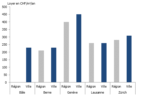 Loyer médian des bureaux dans les espaces économiques de Suisse en 2021