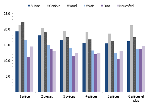 Loyer mensuel moyen par m2 selon le nombre de pièces en Suisse romande en 2019