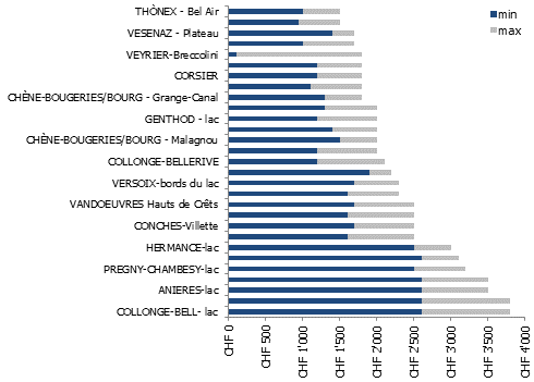 Prix du m² de terrain en zone villas à Genève en 2021 (1 sur 3)