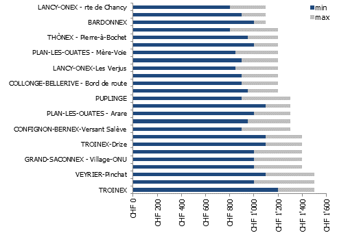 Prix du m² de terrain en zone villas à Genève en 2022 (2 sur 3)