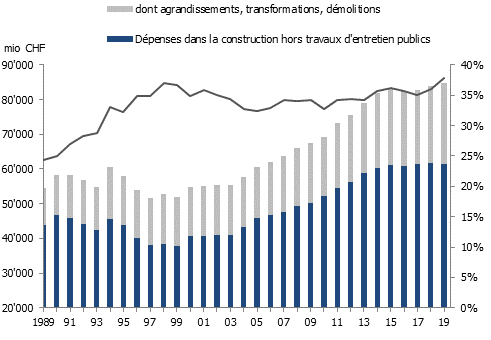 Évolution des dépenses dans la construction par type de travaux en Suisse