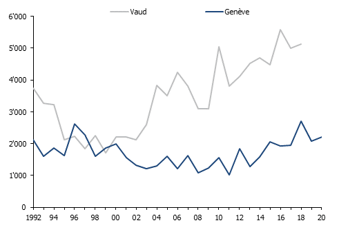volution du nombre de logements construits dans les cantons de Genève et Vaud
