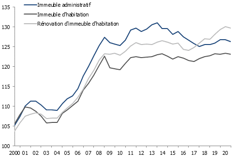 Indice suisse des prix de la construction (oct. 1998 = 100)