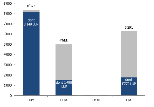 Nombre de logements subventionnés et répartition selon le type à Genève en 2020