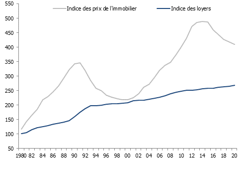 Indice des prix et des loyers dans le bassin lémanique