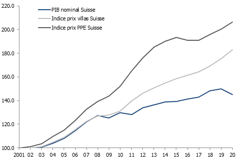 Évolution du PIB nominal suisse et indice des prix de transaction pour l’ensemble de la Suisse