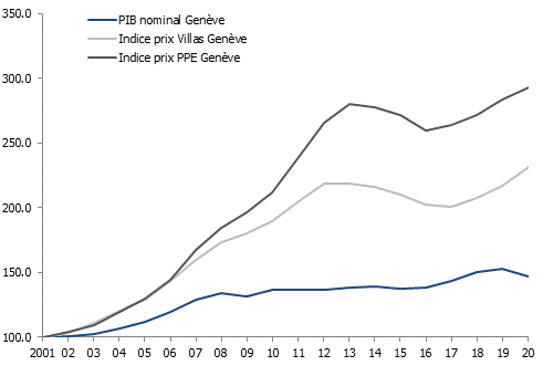 Evolution du PIB nominal genevois et de l&rsquo;indice des prix de transaction autour du lac Léman