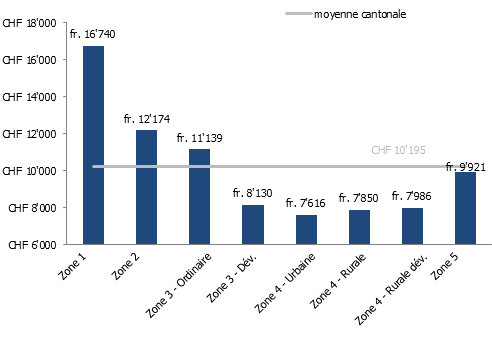 Prix moyen des appartements (au m²) en PPE à Genève selon la zone d’affectation en 2019