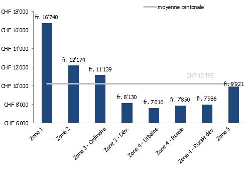 Prix moyen des appartements (au m²) en PPE à Genève selon la zone d&rsquo;affectation en 2019