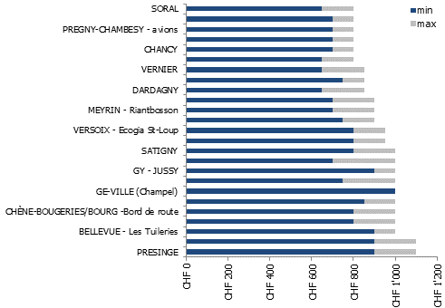 Prix du m² de terrain en zone villas à Genève en 2021 (3 sur 3)