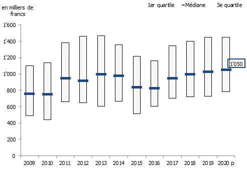 Dispersion des prix de transaction des appartements PPE à Genève