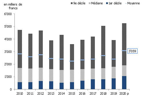 Distribution de la valeur des villas