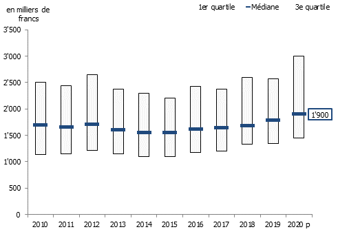 Dispersion des prix de transaction des villas à Genève