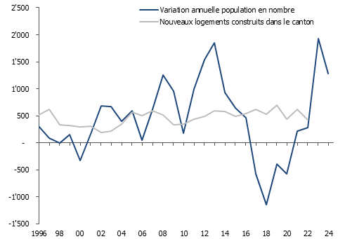 Variation annuelle de la population et nombre de logements construits dans le canton de Neuchâtel