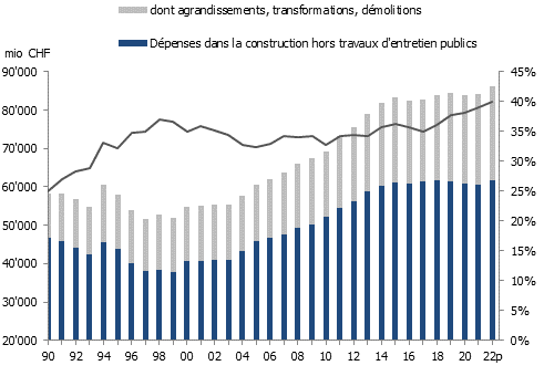 Évolution des dépenses dans la construction par type de travaux en Suisse