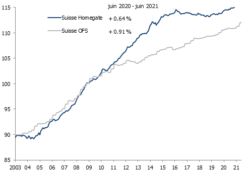 Comparaison de l’évolution des loyers suisses selon Homegate et l’OFS