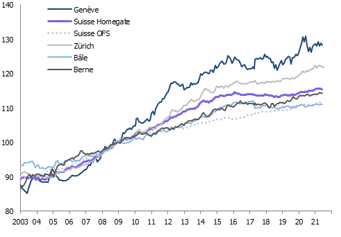 Évolution des loyers en Suisse