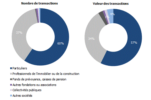 Transactions réalisées à Genève en 2019 selon l’aliénateur