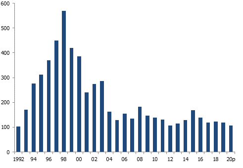 Evolution du nombre de ventes de terrains non bâtis à Genève