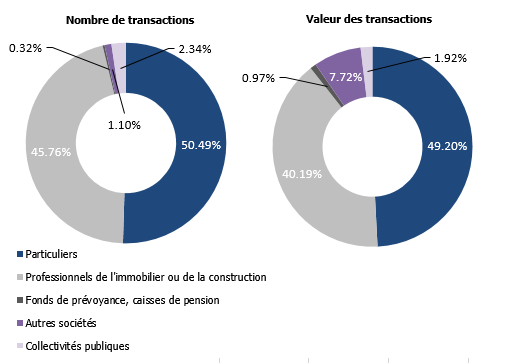 Transactions réalisées à Genève en 2022 selon l’aliénateur
