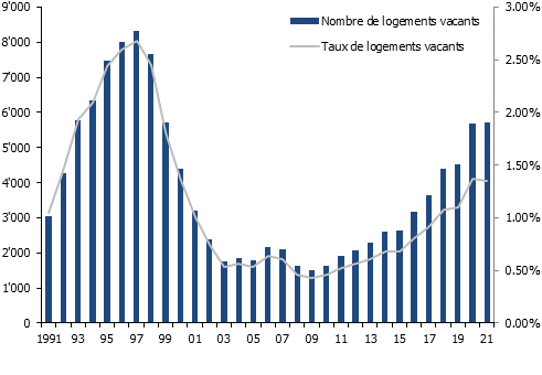 Nombre et taux de logements vacants dans le canton de Vaud