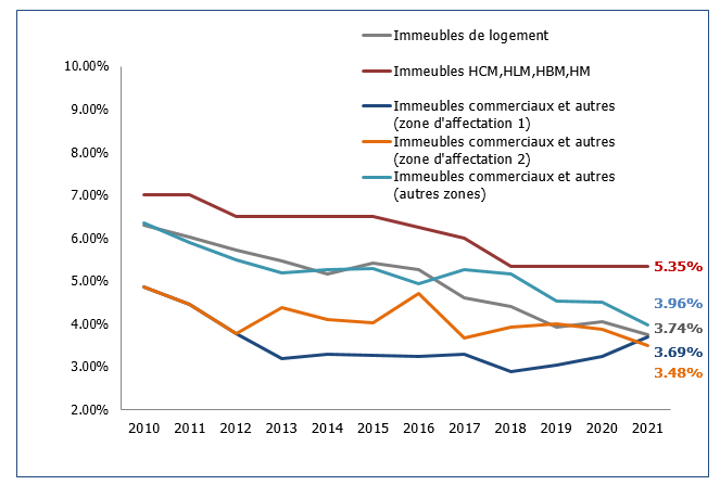 Taux de capitalisation des immeubles locatifs 2021