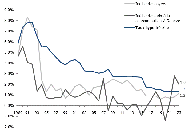 Variation annuelle de l’indice cantonal des loyers, de l’indice genevois des prix à la consommation et des taux hypothécaires