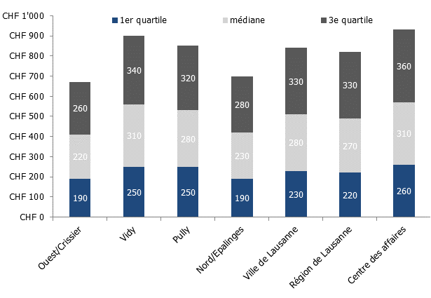 Loyers des surfaces de bureaux à Lausanne en 2022