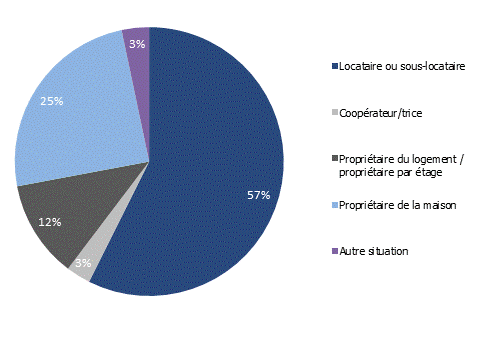 Statut d&rsquo;occupation des logements occupés en Suisse en 2019